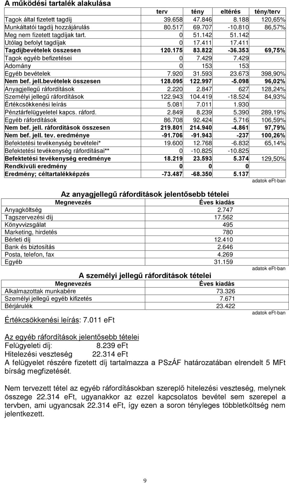 429 Adomány 0 153 153 Egyéb bevételek 7.920 31.593 23.673 398,90% Nem bef. jell.bevételek összesen 128.095 122.997-5.098 96,02% Anyagjellegû ráfordítások 2.220 2.