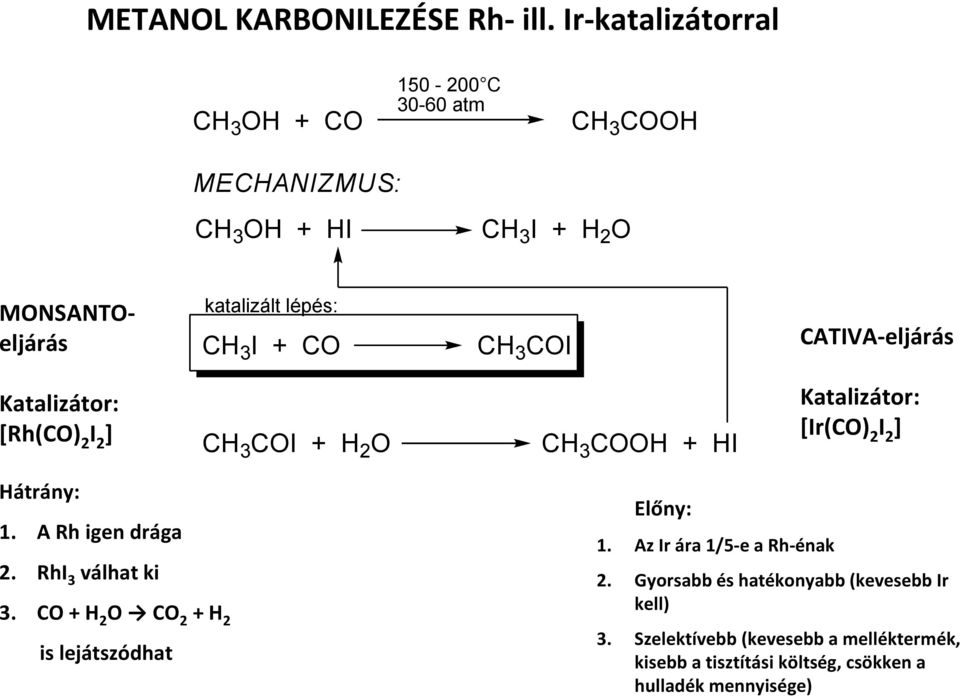 I + CO CH 3 COI CATIVA-eljárás Katalizátor: [Rh(CO) 2 I 2 ] CH 3 COI + H 2 O CH 3 COOH + HI Katalizátor: [Ir(CO) 2 I 2 ] Hátrány: 1.