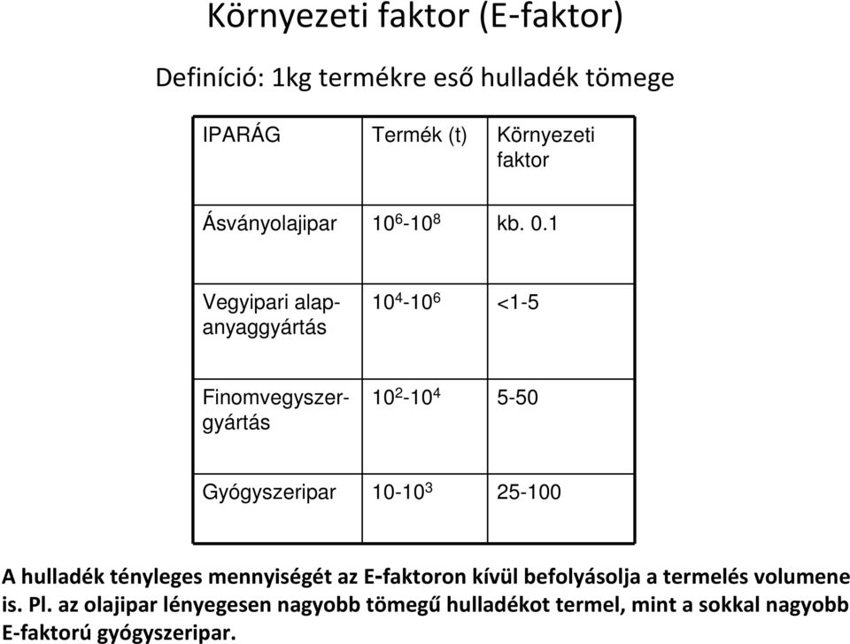 1 10 4-10 6 <1-5 Vegyipari alapanyaggyártás Finomvegyszergyártás 10 2-10 4 5-50 Gyógyszeripar 10-10 3 25-100 A