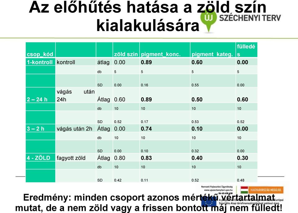 52 3 2 h vágás után 2h Átlag 0.00 0.74 0.10 0.00 db 10 10 10 10 SD 0.00 0.10 0.32 0.00 4 - ZÖLD fagyott zöld Átlag 0.80 0.83 0.40 0.