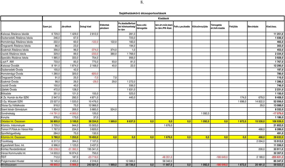 Kalocsai Általános Iskolák 6 729,0 1 429,0 2 812,0 281,0 11 251,0 Dszbenedeki Általános Iskola 246,0 67,0 723,0 1 036,0 Homokmégyi Általános Iskola 222,0 60,0-122,0 122,0 183,0 465,0 Öregcsertő