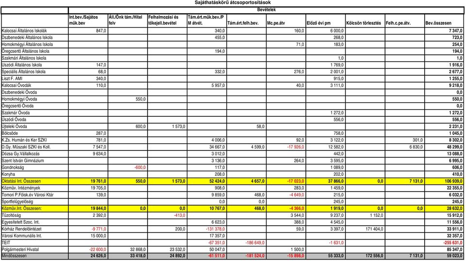 összesen Kalocsai Általános Iskolák 847,0 340,0 160,0 6 000,0 7 347,0 Dszbenedeki Általános Iskola 455,0 268,0 723,0 Homokmégyi Általános Iskola 71,0 183,0 254,0 Öregcsertő Általános Iskola 194,0