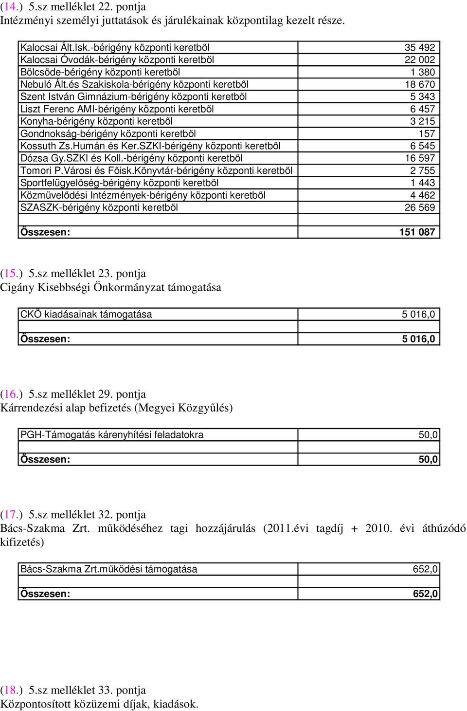 és Szakiskola-bérigény központi keretből 18 670 Szent István Gimnázium-bérigény központi keretből 5 343 Liszt Ferenc AMI-bérigény központi keretből 6 457 Konyha-bérigény központi keretből 3 215
