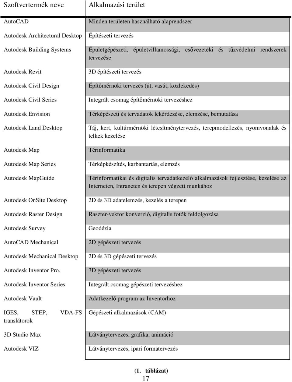 Autodesk Inventor Series Autodesk Vault IGES, STEP, VDA-FS translátorok 3D Studio Max Autodesk VIZ Alkalmazási terület Minden területen használható alaprendszer Építészeti tervezés Épületgépészeti,