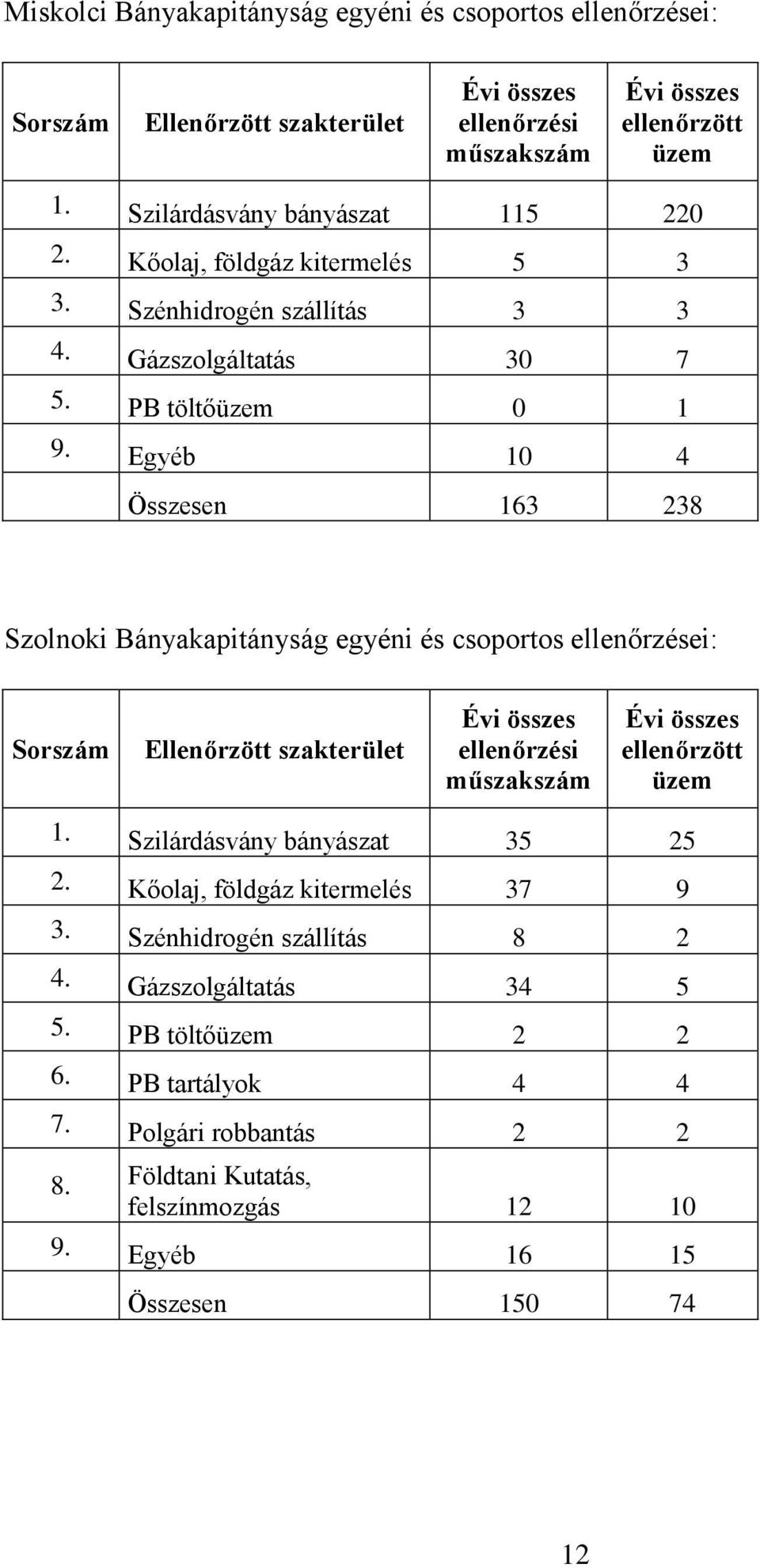 Egyéb 10 4 Összesen 163 238 Szolnoki Bányakapitányság egyéni és csoportos ellenőrzései: Sorszám Ellenőrzött szakterület ellenőrzési műszakszám ellenőrzött üzem 1.