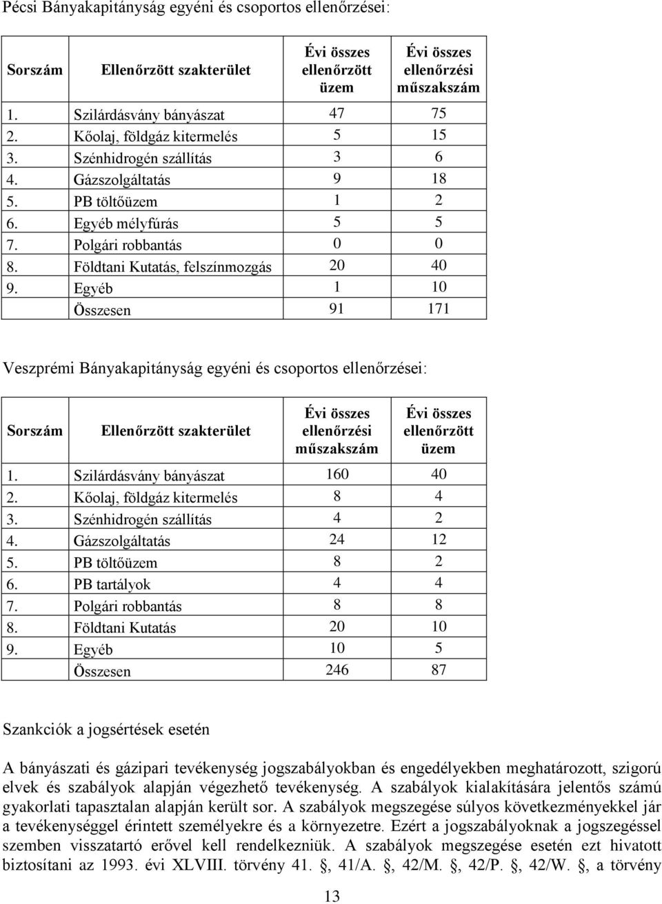 Egyéb 1 10 Összesen 91 171 Veszprémi Bányakapitányság egyéni és csoportos ellenőrzései: Sorszám Ellenőrzött szakterület ellenőrzési műszakszám ellenőrzött üzem 1. Szilárdásvány bányászat 160 40 2.