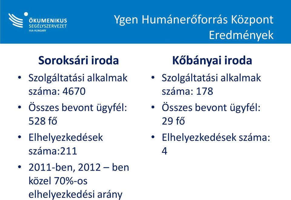 száma:211 2011-ben, 2012 ben közel 70%-os elhelyezkedési arány Kőbányai