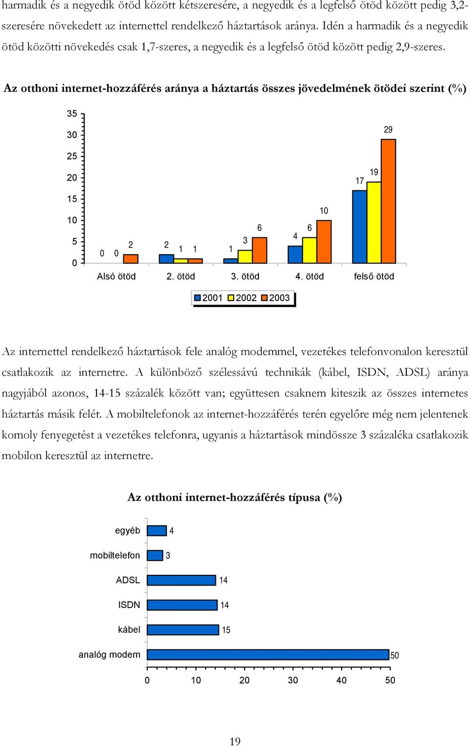 Az otthoni internet-hozzáférés aránya a háztartás összes jövedelmének ötödei szerint (%) 35 3 29 25 17 19 15 5 6 6 4 2 2 3 1 1 1 Alsó ötöd 2. ötöd 3. ötöd 4.
