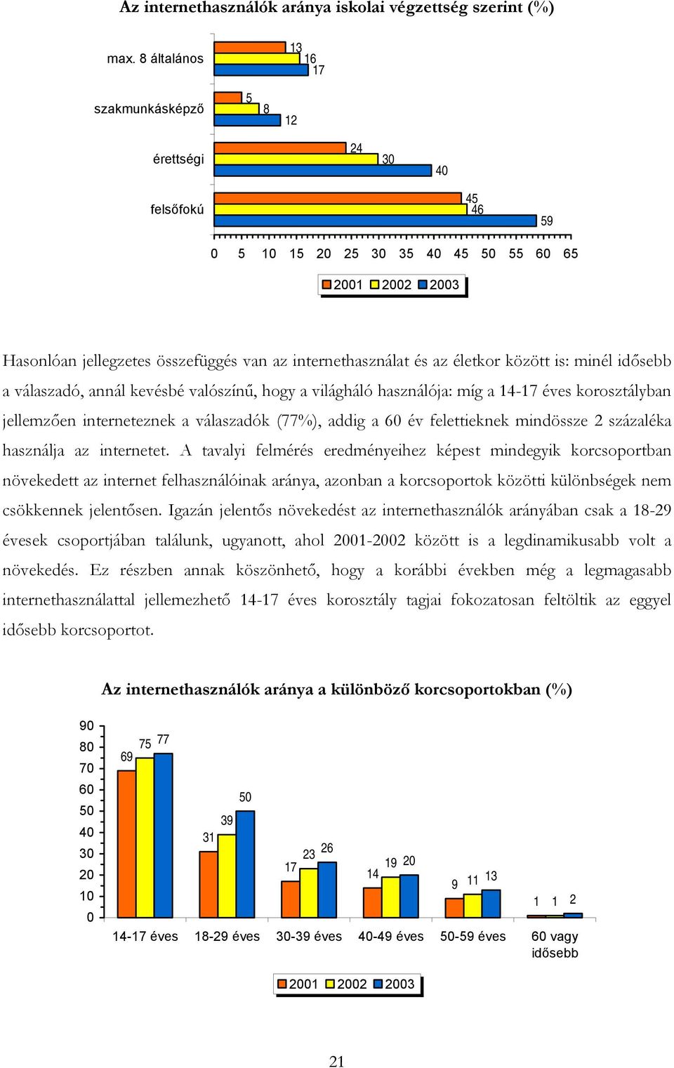 minél idősebb a válaszadó, annál kevésbé valószínű, hogy a világháló használója: míg a 14-17 éves korosztályban jellemzően interneteznek a válaszadók (77%), addig a 6 év felettieknek mindössze 2