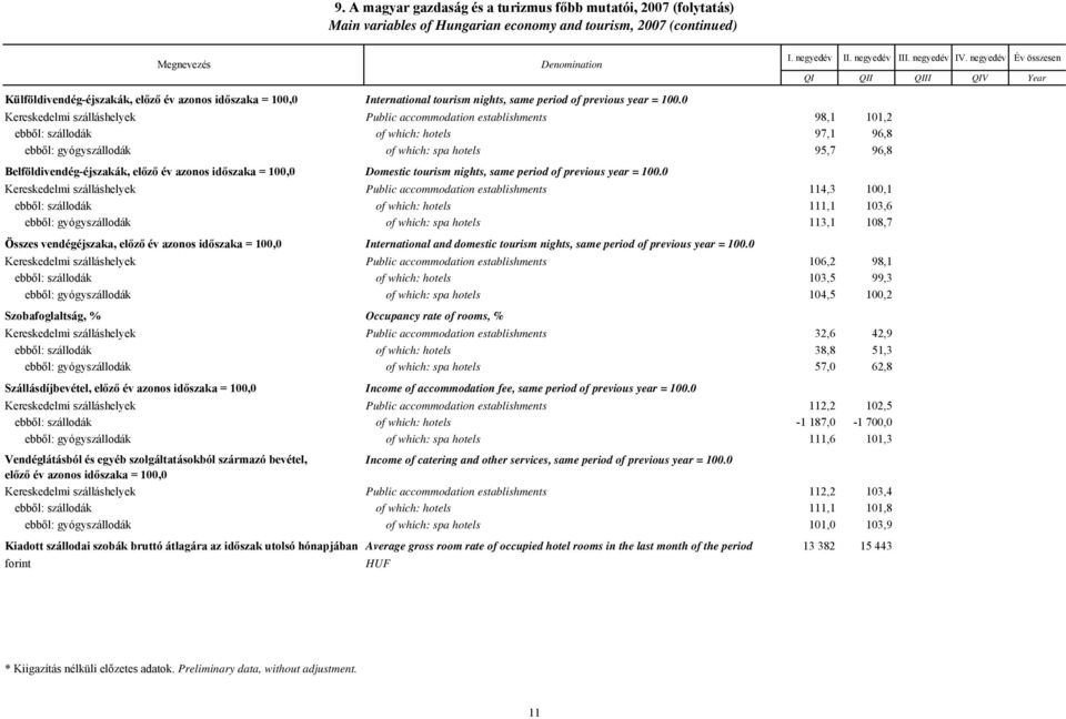 0 Kereskedelmi szálláshelyek Public accommodation establishments 98,1 101,2 ebből: szállodák of which: hotels 97,1 96,8 ebből: gyógyszállodák of which: spa hotels 95,7 96,8 Belföldivendég-éjszakák,