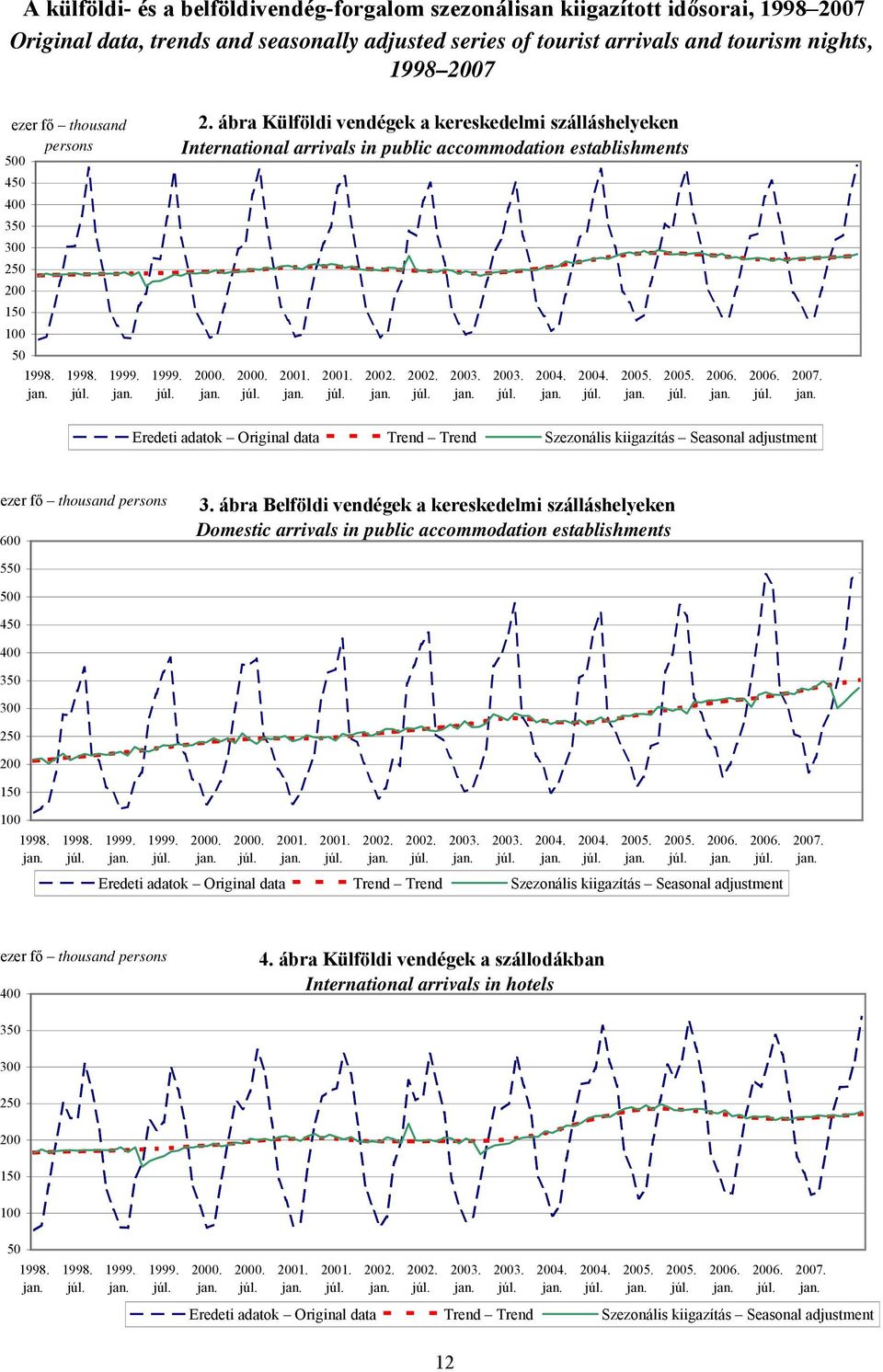 ábra Külföldi vendégek a kereskedelmi szálláshelyeken International arrivals in public accommodation establishments ezer fő thousand persons 600 3.