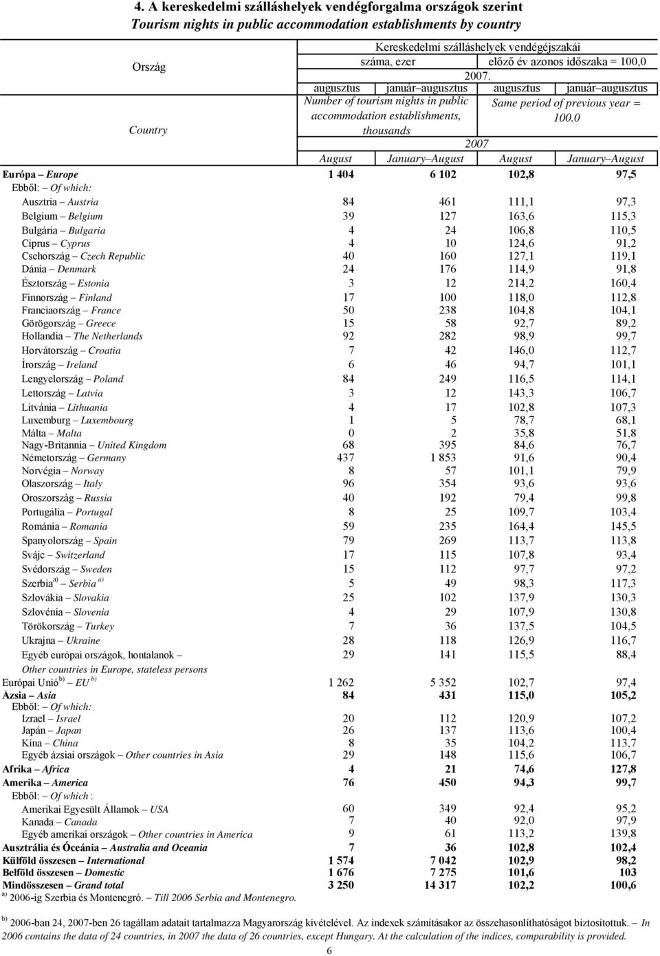 0 Country thousands 2007 August January August August January August Európa Europe 1 404 6 102 102,8 97,5 Ebből: Of which: Ausztria Austria 84 461 111,1 97,3 Belgium Belgium 39 127 163,6 115,3