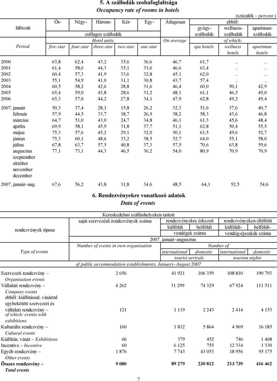 szállodák Hotel units On average of which: five-star four-star three-star two-star one-star spa hotels wellness apartman hotels hotels 2000 63,8 62,4 43,2 35,6 36,6 46,7 61,7.