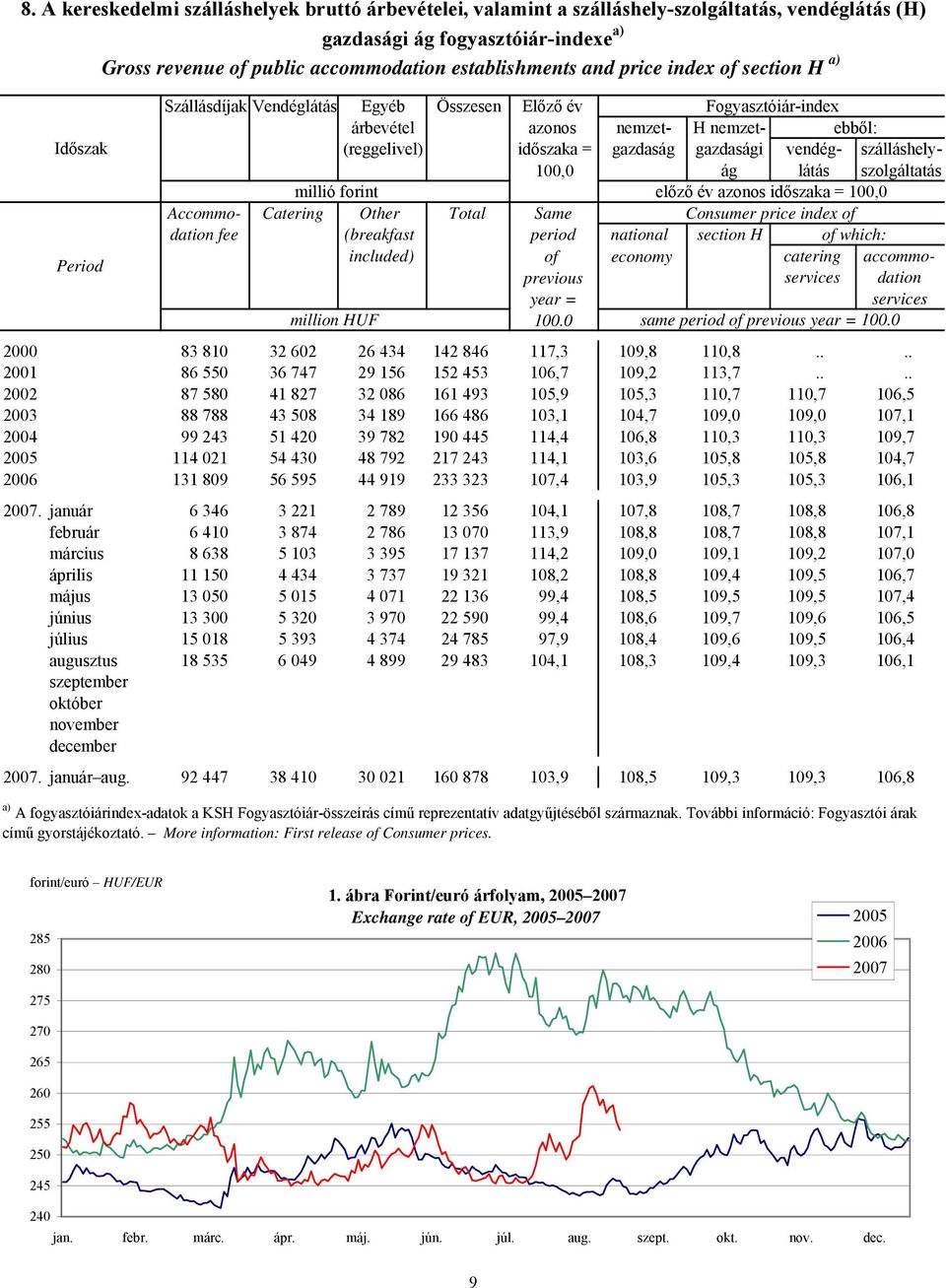 szálláshely- 100,0 ág látás szolgáltatás millió forint előző év azonos időszaka = 100,0 Accommo- Catering Other Total Same Consumer price index of dation fee (breakfast period national section H of