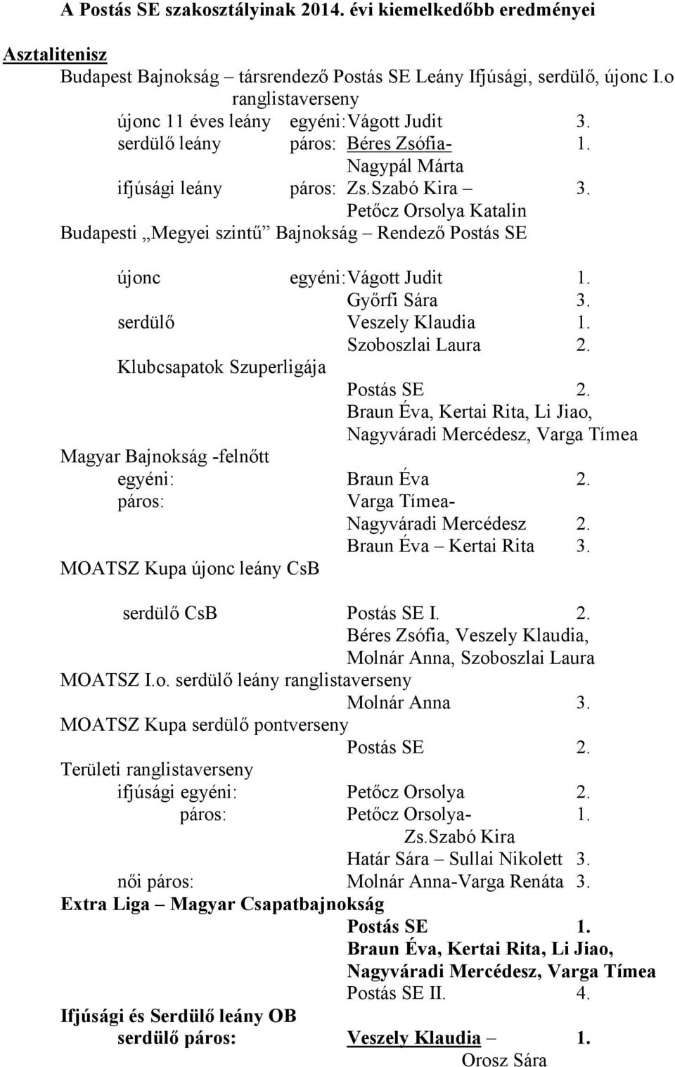 Petőcz Orsolya Katalin Budapesti Megyei szintű Bajnokság Rendező Postás SE újonc egyéni:vágott Judit 1. Győrfi Sára 3. serdülő Veszely Klaudia 1. Szoboszlai Laura 2.