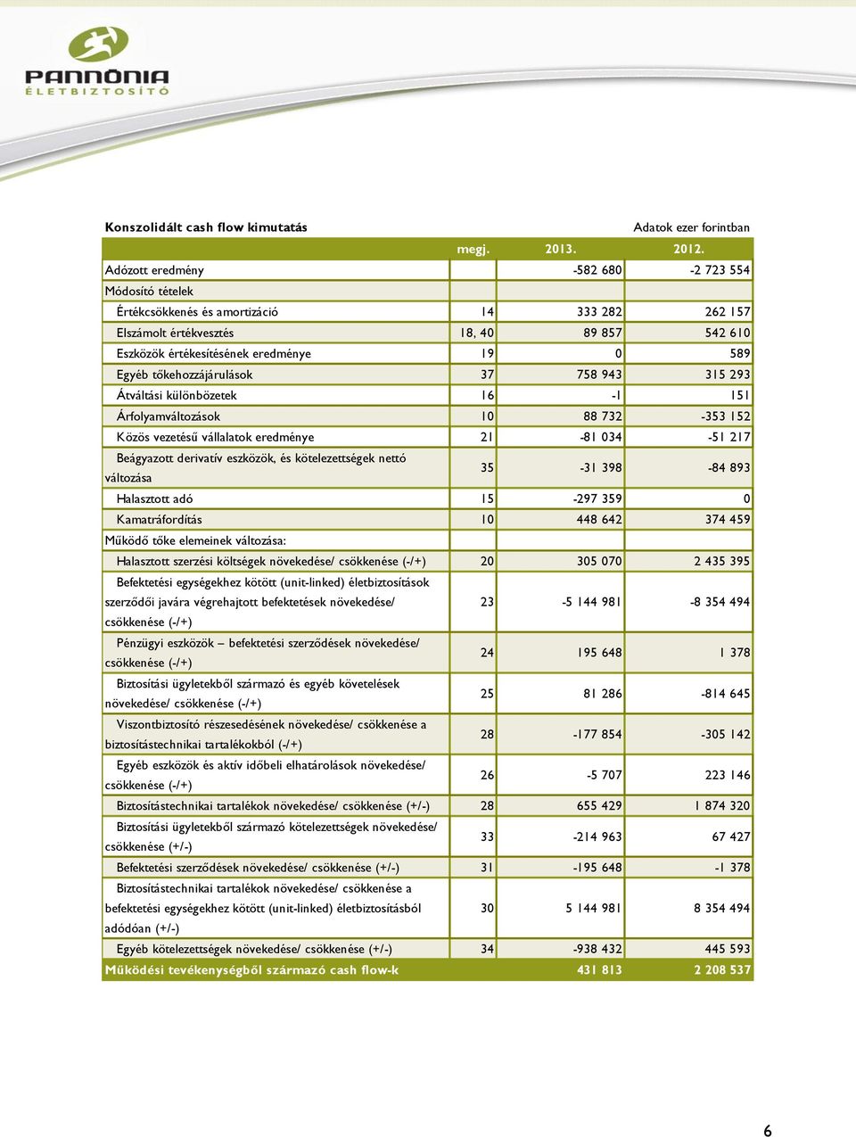 tőkehozzájárulások 37 758 943 315 293 Átváltási különbözetek 16-1 151 Árfolyamváltozások 10 88 732-353 152 Közös vezetésű vállalatok eredménye 21-81 034-51 217 Beágyazott derivatív eszközök, és