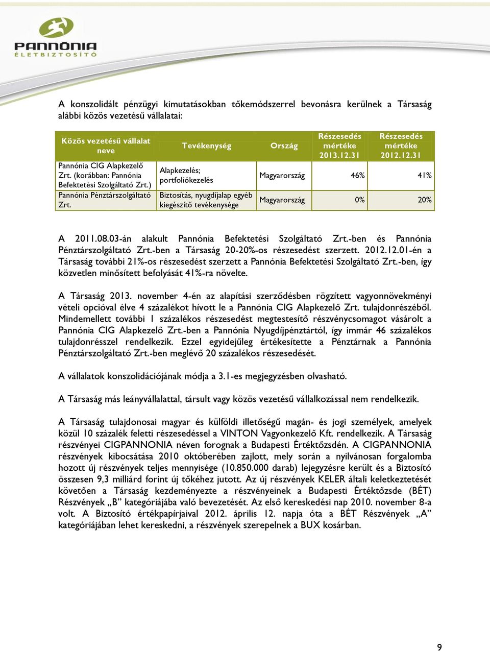 Tevékenység Alapkezelés; portfoliókezelés Biztosítás, nyugdíjalap egyéb kiegészítő tevékenysége Ország Részesedés mértéke 2013.12.31 Részesedés mértéke 2012.12.31 Magyarország 46% 41% Magyarország 0% 20% A 2011.