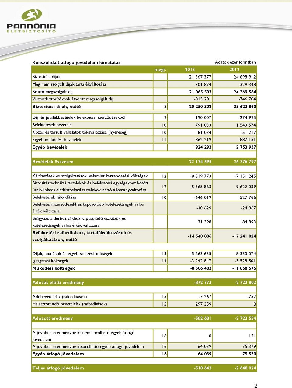 -815 201-746 704 Biztosítási díjak, nettó 8 20 250 302 23 622 860 Díj -és jutalékbevételek befektetési szerződésekből 9 190 007 274 995 Befektetések bevétele 10 791 033 1 540 574 Közös és társult