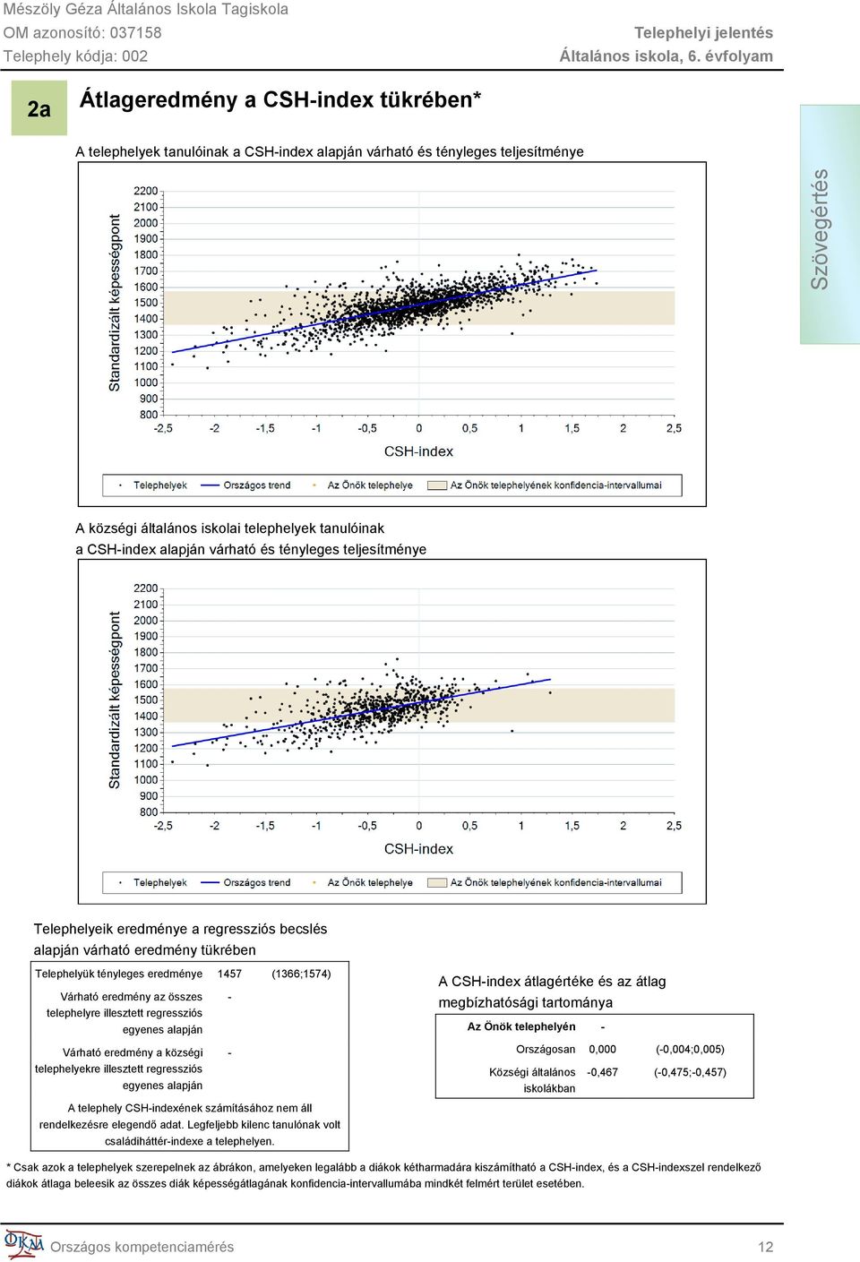 telephelyre illesztett regressziós egyenes alapján Várható eredmény a községi - telephelyekre illesztett regressziós egyenes alapján A telephely CSH-indexének számításához nem áll rendelkezésre