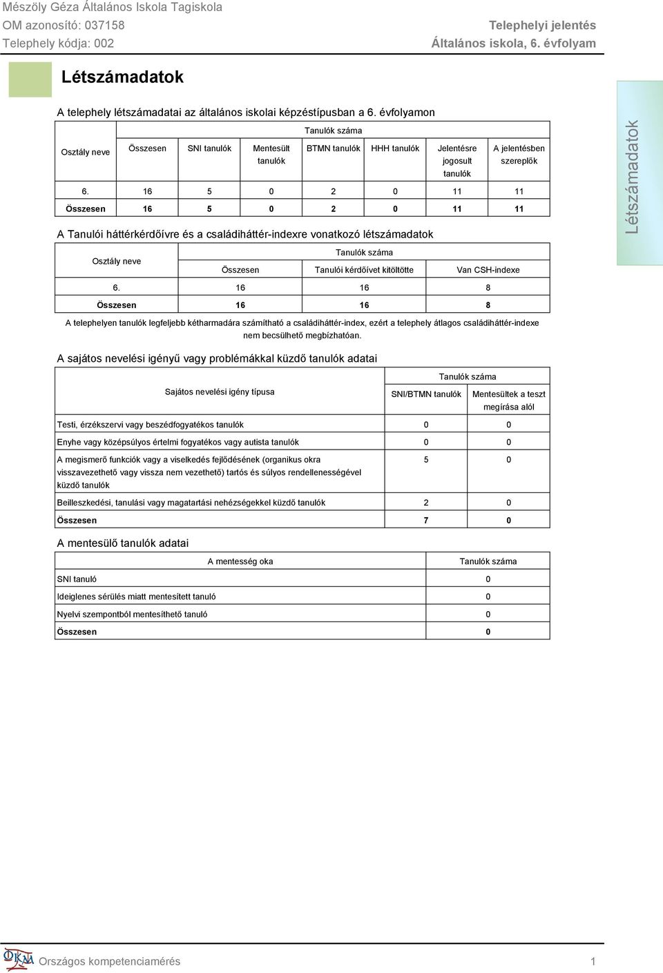 16 5 0 2 0 11 11 Összesen 16 5 0 2 0 11 11 A Tanulói háttérkérdőívre és a családiháttér-indexre vonatkozó létszámadatok Tanulók száma Osztály neve Összesen Tanulói kérdőívet kitöltötte Van CSH-indexe