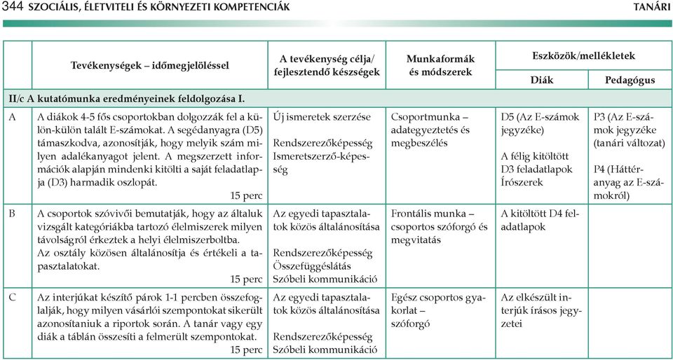 A segédanyagra (D5) támaszkodva, azonosítják, hogy melyik szám milyen adalékanyagot jelent. A megszerzett információk alapján mindenki kitölti a saját feladatlapja (D3) harmadik oszlopát.