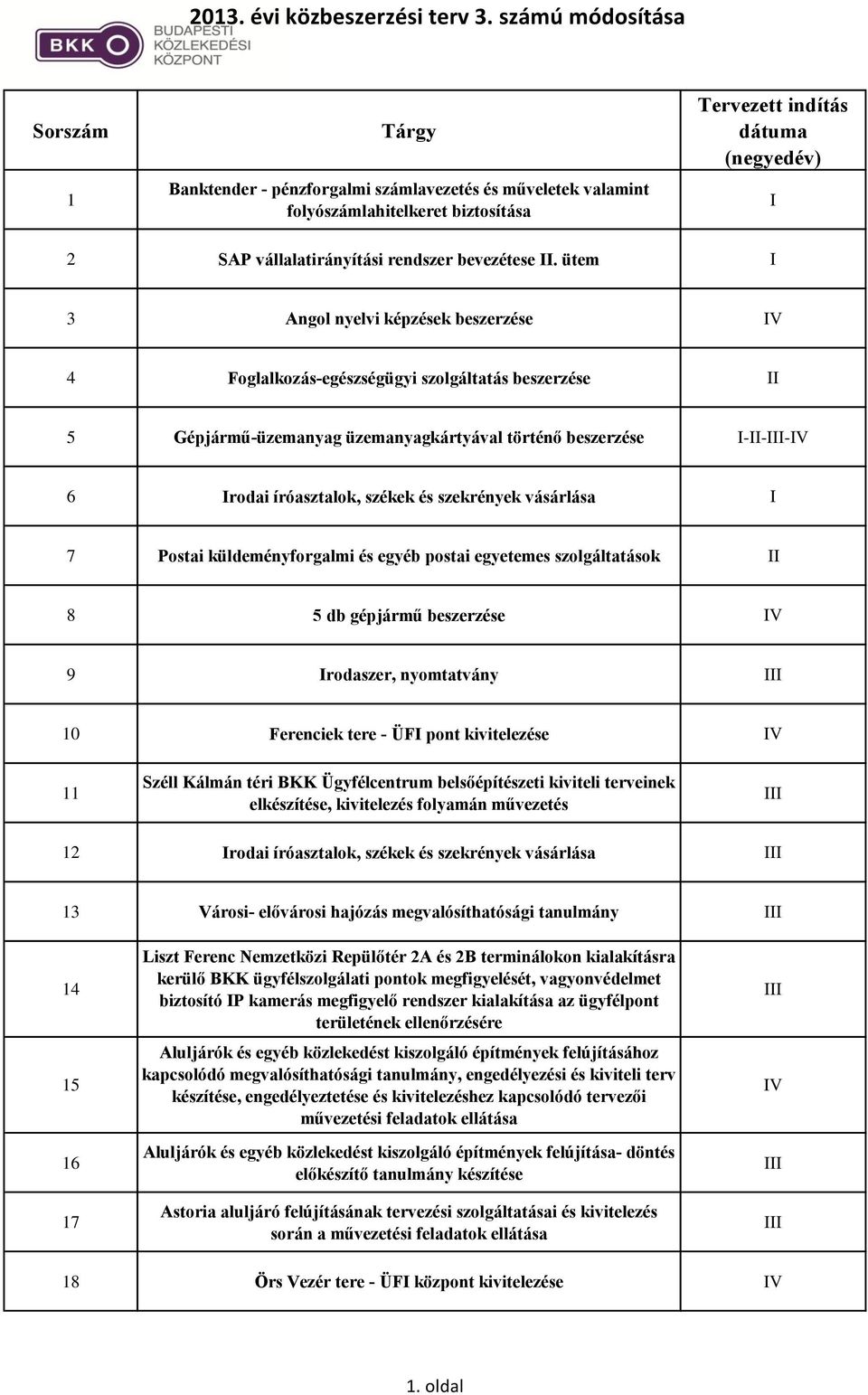 vásárlása 7 Postai küldeményforgalmi és egyéb postai egyetemes szolgáltatások 8 5 db gépjármű beszerzése 9 rodaszer, nyomtatvány 10 Ferenciek tere - ÜF pont kivitelezése 11 Széll Kálmán téri BKK