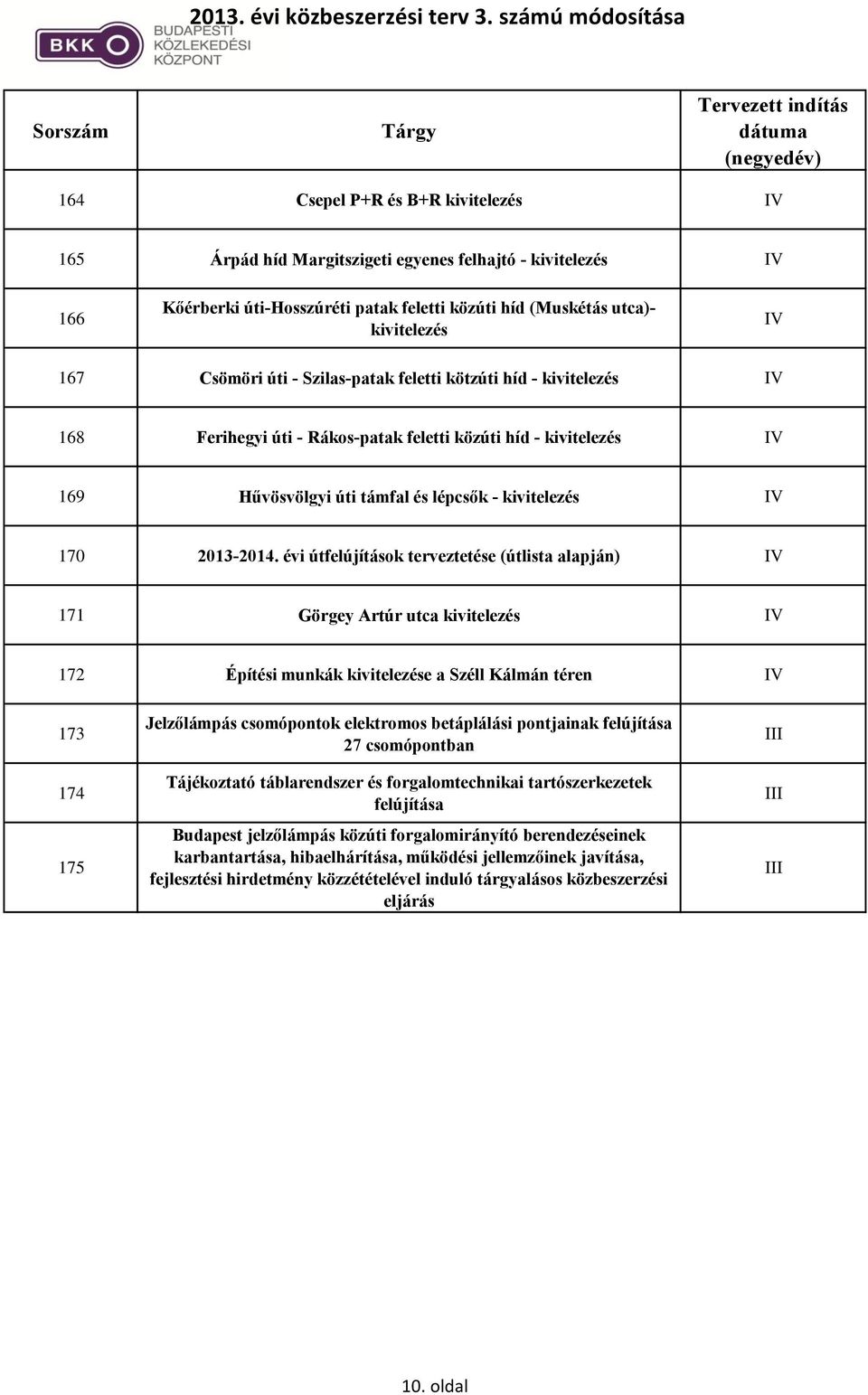 évi útfelújítások terveztetése (útlista alapján) 171 Görgey Artúr utca kivitelezés 172 Építési munkák kivitelezése a Széll Kálmán téren 173 174 175 Jelzőlámpás csomópontok elektromos betáplálási