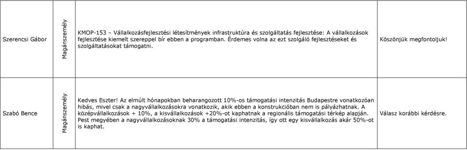 Az elmúlt hónapokban beharangozott 10%-os támogatási intenzitás Budapestre vonatkozóan hibás, mivel csak a nagyvállalkozásokra vonatkozik, akik ebben a konstrukcióban nem is