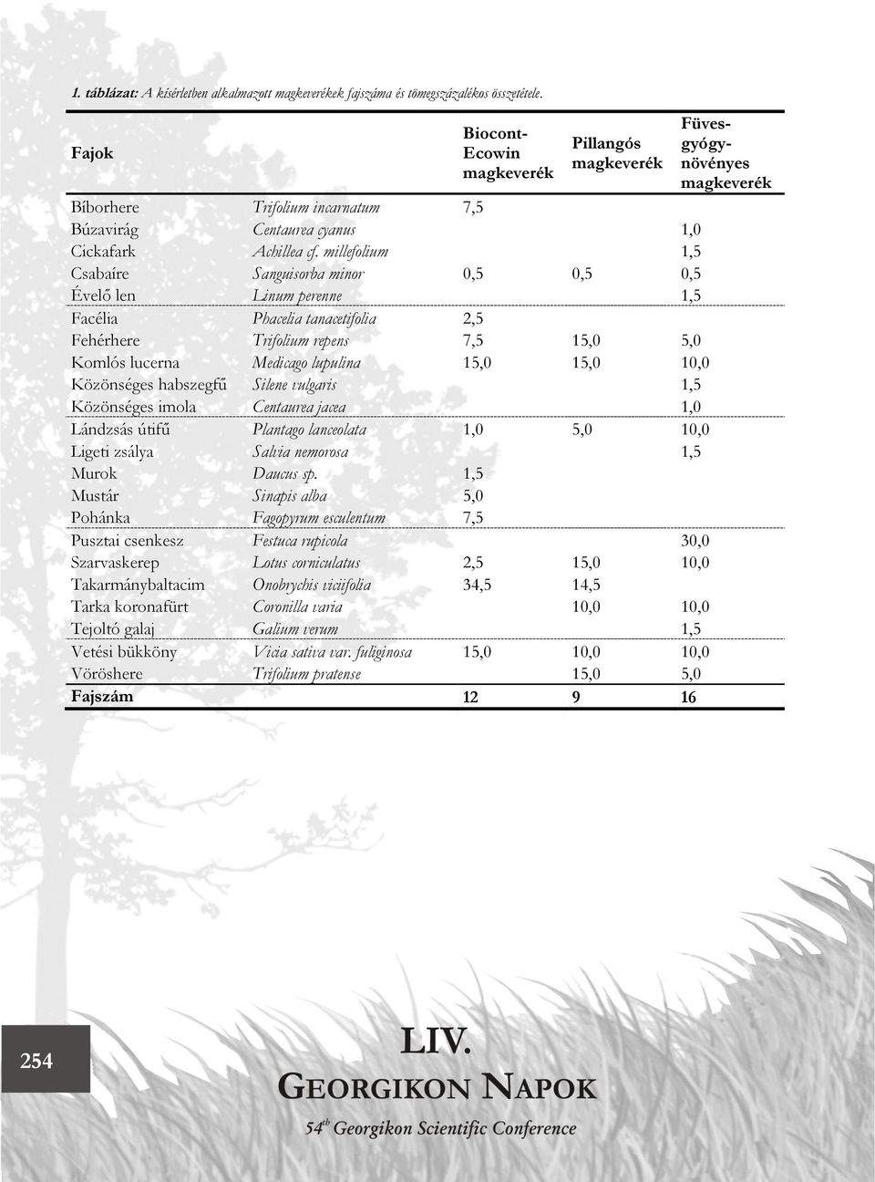 millefolium 1,5 Csabaíre Sanguisorba minor 0,5 0,5 0,5 Évelő len Linum perenne 1,5 Facélia Phacelia tanacetifolia 2,5 Fehérhere Trifolium repens 7,5 15,0 5,0 Komlós lucerna Medicago lupulina 15,0
