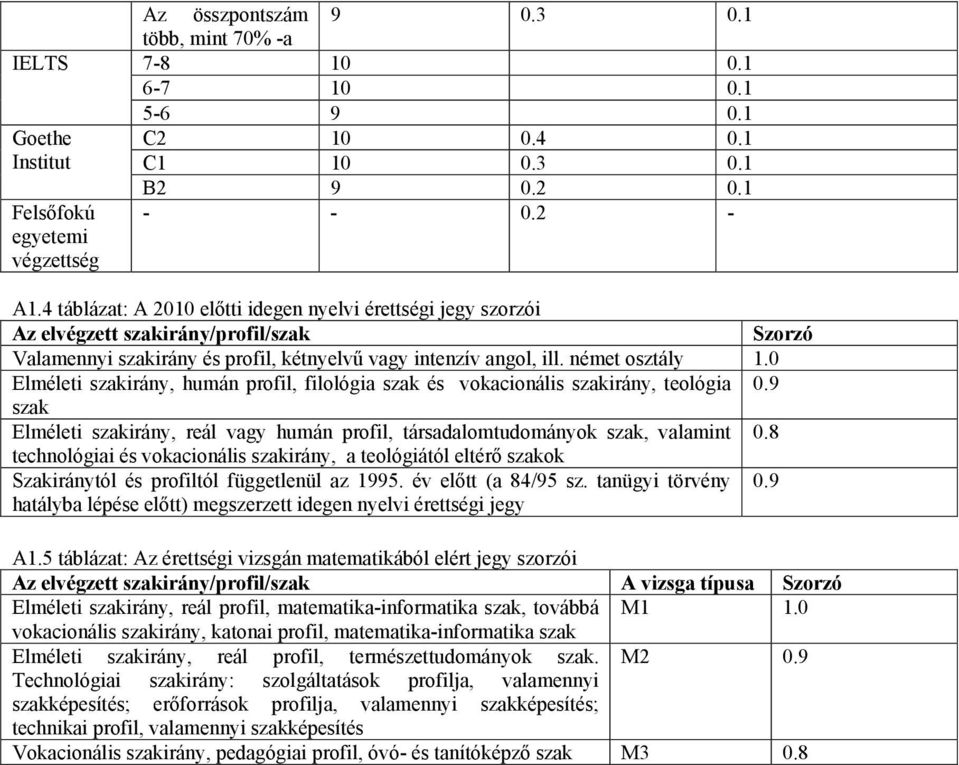 0 Elméleti szakirány, humán profil, filológia szak és vokacionális szakirány, teológia 0.9 szak Elméleti szakirány, reál vagy humán profil, társadalomtudományok szak, valamint 0.