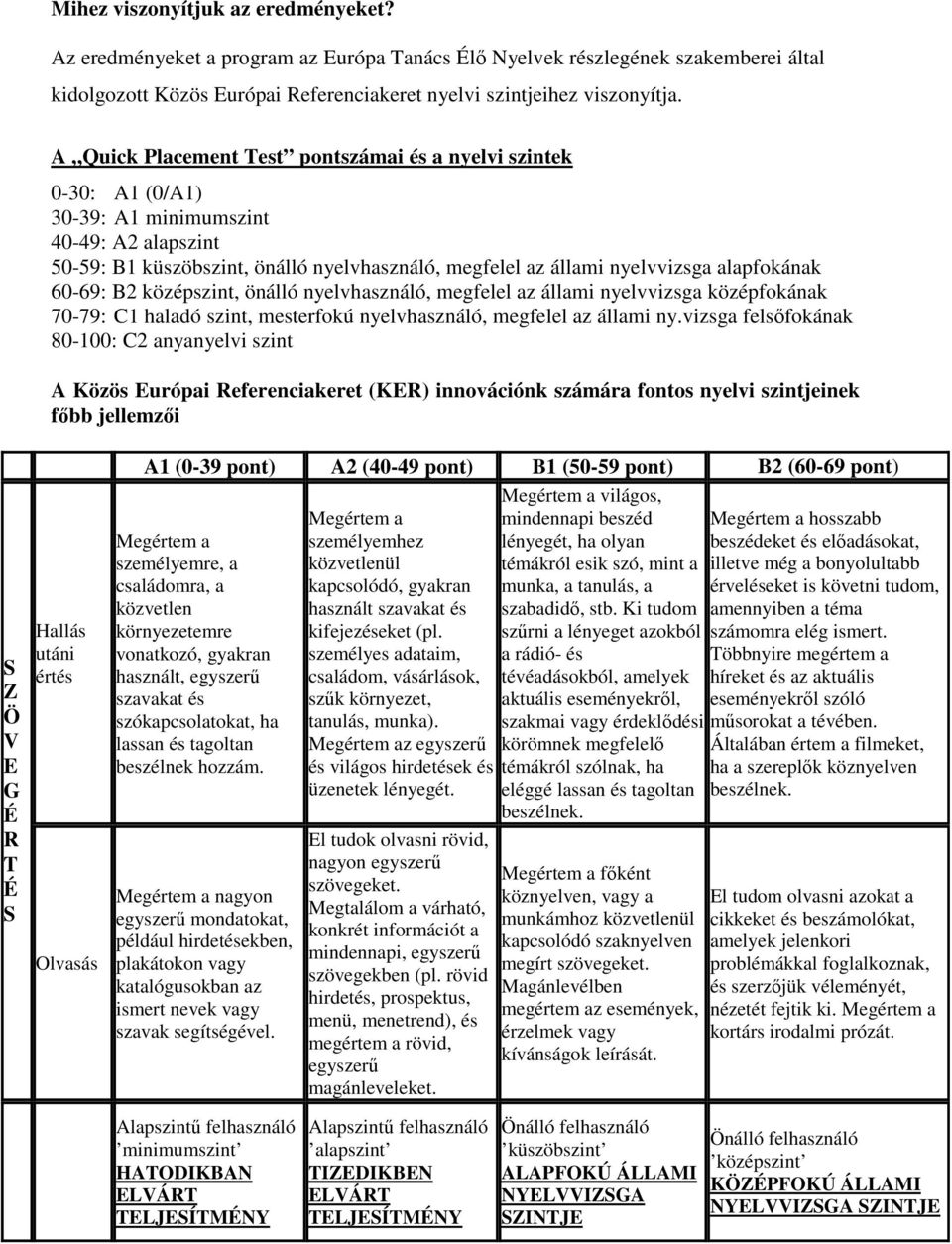 alapfokának 60-69: B2 középszint, önálló nyelvhasználó, megfelel az állami nyelvvizsga középfokának 70-79: C1 haladó szint, mesterfokú nyelvhasználó, megfelel az állami ny.