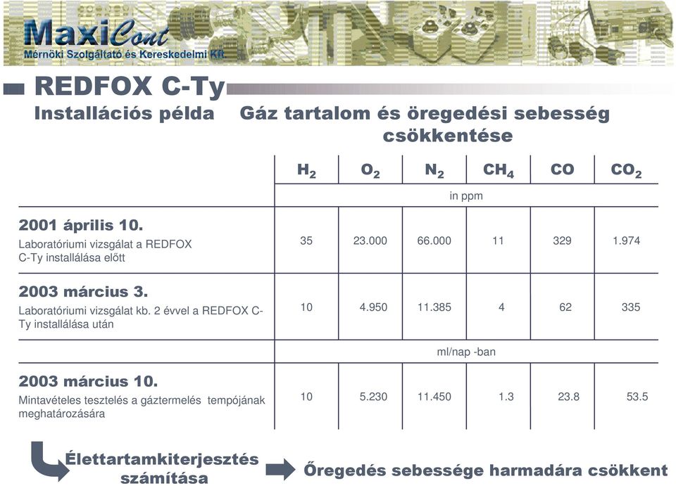 35 23.000 66.000 11 329 1.974 *556 &'6% Laboratóriumi vizsgálat kb.