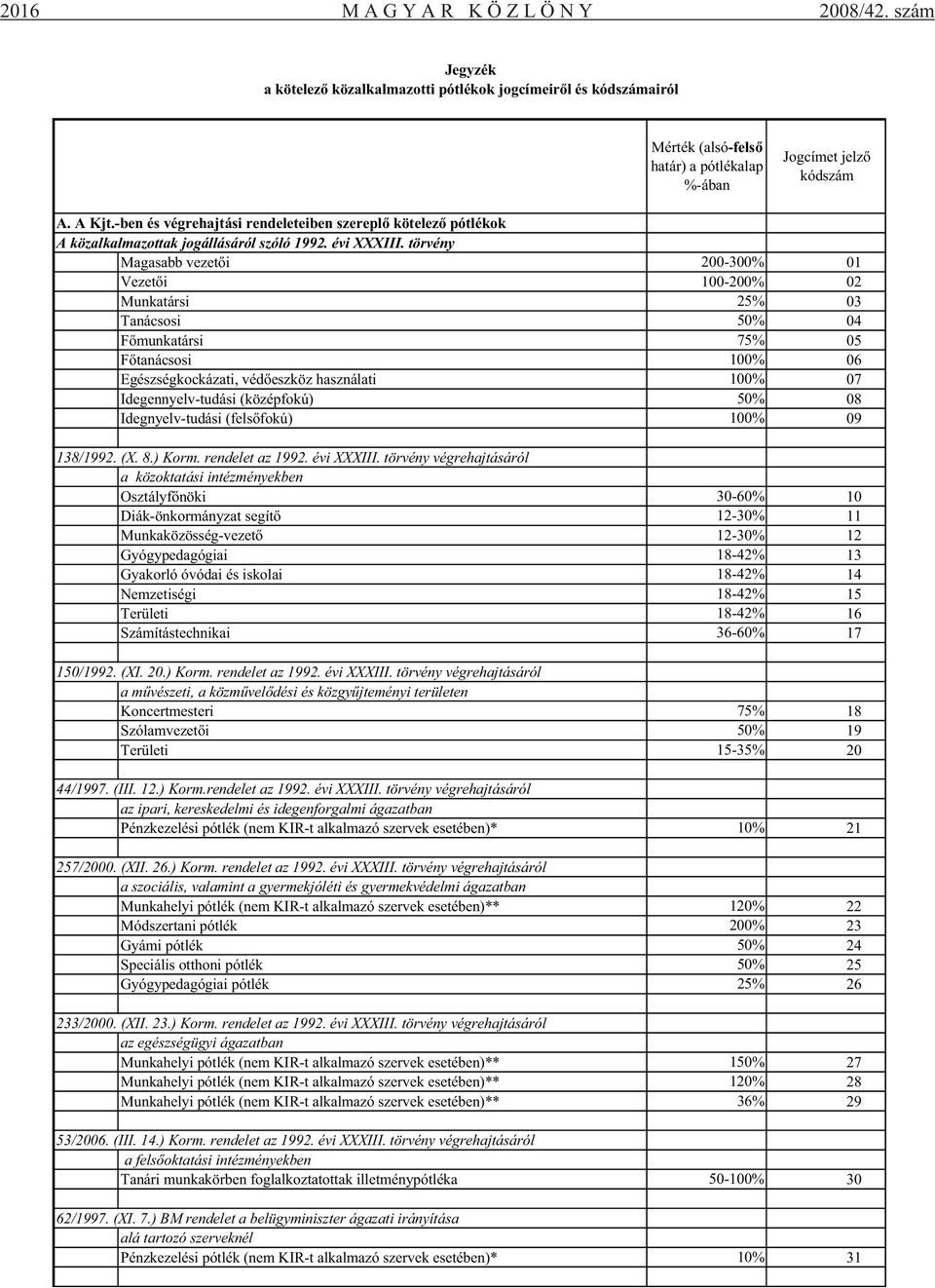 törvény Magasabb vezet i 200-300% 01 Vezet i 100-200% 02 Munkatársi 25% 03 Tanácsosi 50% 04 F munkatársi 75% 05 F tanácsosi 100% 06 Egészségkockázati, véd eszköz használati 100% 07 Idegennyelv-tudási