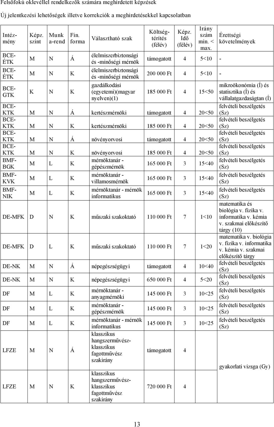 forma Választható szak élelmiszerbiztonsági és -minőségi mérnök élelmiszerbiztonsági és -minőségi mérnök gazdálkodási (egyetemi)(magyar nyelven)(1) Intézmény Költségtérítés Idő Irány szám min. < max.