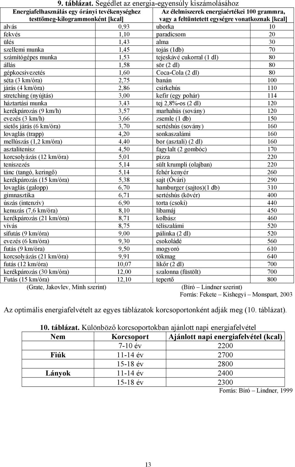 vonatkoznak [kcal] alvás 0,93 uborka 10 fekvés 1,10 paradicsom 20 ülés 1,43 alma 30 szellemi munka 1,45 tojás (1db) 70 számítógépes munka 1,53 tejeskávé cukorral (1 dl) 80 állás 1,58 sör (2 dl) 80