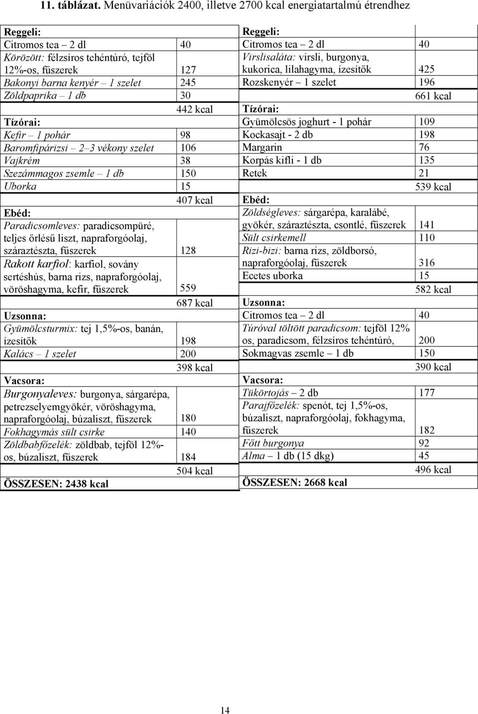 1 db 30 442 kcal Tízórai: Kefir 1 pohár 98 Baromfipárizsi 2 3 vékony szelet 106 Vajkrém 38 Szezámmagos zsemle 1 db 150 Uborka 15 407 kcal Ebéd: Paradicsomleves: paradicsompüré, teljes őrlésű liszt,