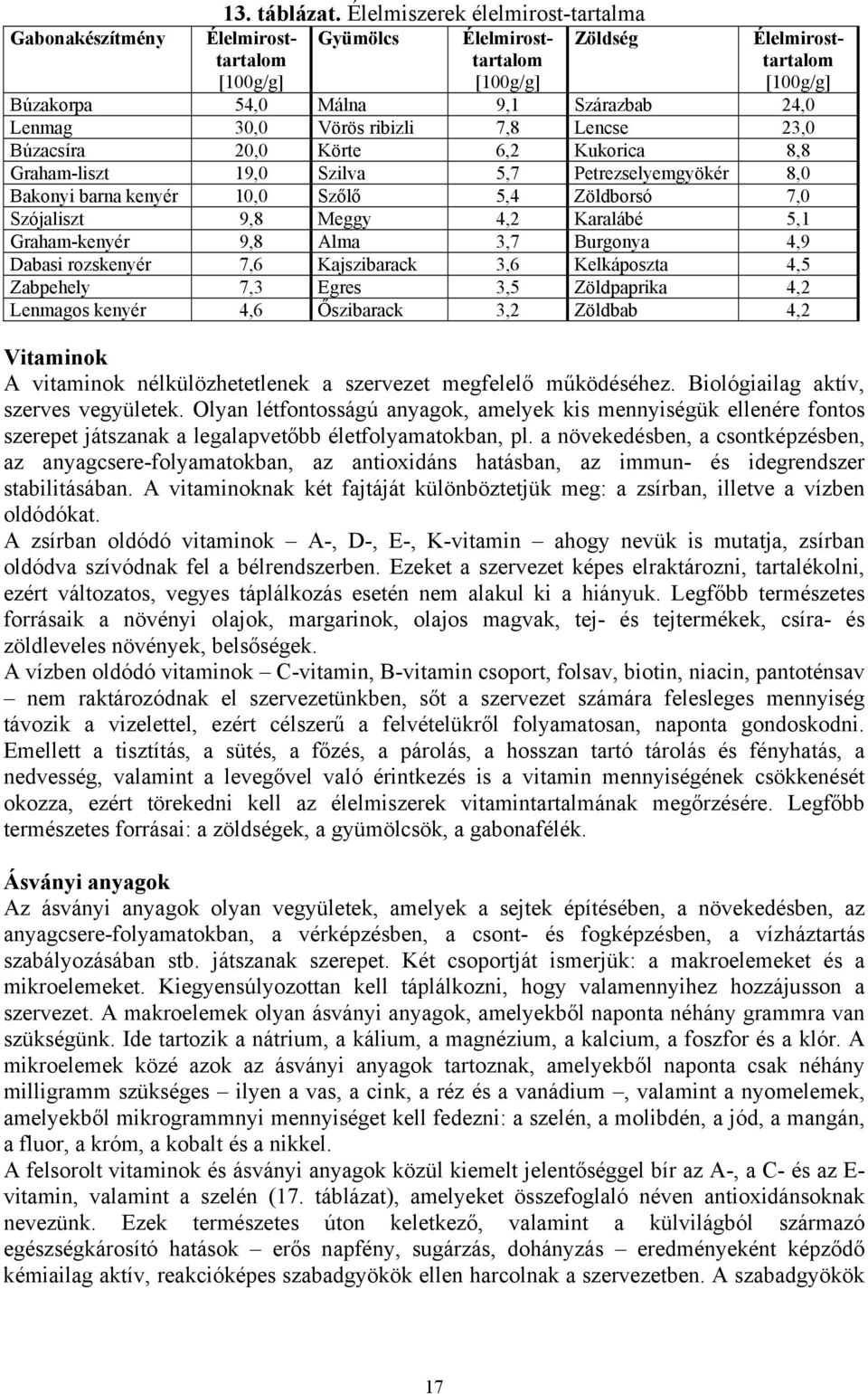 7,8 Lencse 23,0 Búzacsíra 20,0 Körte 6,2 Kukorica 8,8 Graham-liszt 19,0 Szilva 5,7 Petrezselyemgyökér 8,0 Bakonyi barna kenyér 10,0 Szőlő 5,4 Zöldborsó 7,0 Szójaliszt 9,8 Meggy 4,2 Karalábé 5,1