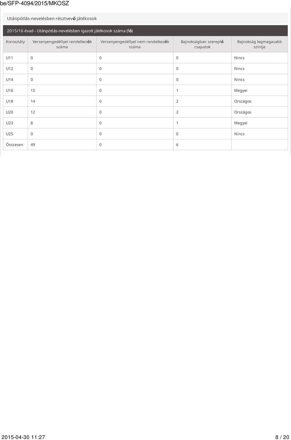 szereplő csapatok Bajnokság legmagasabb szintje U11 0 0 0 Nincs U12 0 0 0 Nincs U14 0 0 0 Nincs U16 15 0 1