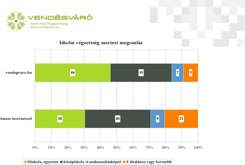 20% 30% 40% 50% 60% 70% 80% 90% 100% főiskola,
