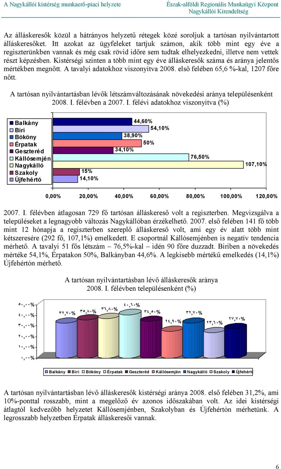 Kistérségi szinten a több mint egy éve álláskeresők száma és aránya jelentős mértékben megnőtt. A tavalyi adatokhoz viszonyítva 2008. első felében 65,6 %-kal, 1207 főre nőtt.