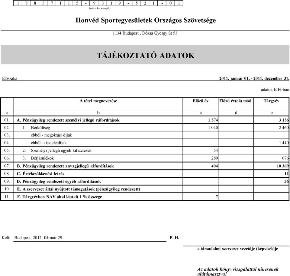 ebből - megbízási díjak 04. ebből - tiszteletdíjak 1 440 05. 2. Személyi jellegű egyéb kifizetések 54 06. 3. Bérjárulékok 280 676 07. B. Pénzügyileg rendezett anyagjellegű ráfordítások 404 10 369 08.