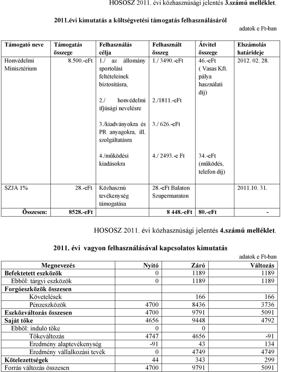 pálya használati díj) Elszámolás határideje 2012. 02. 28. 3./kiadványokra és PR anyagokra, ill. szolgáltatásra 3./ 626.-eFt 4./működési kiadásokra 4./ 2493.-e Ft 34.