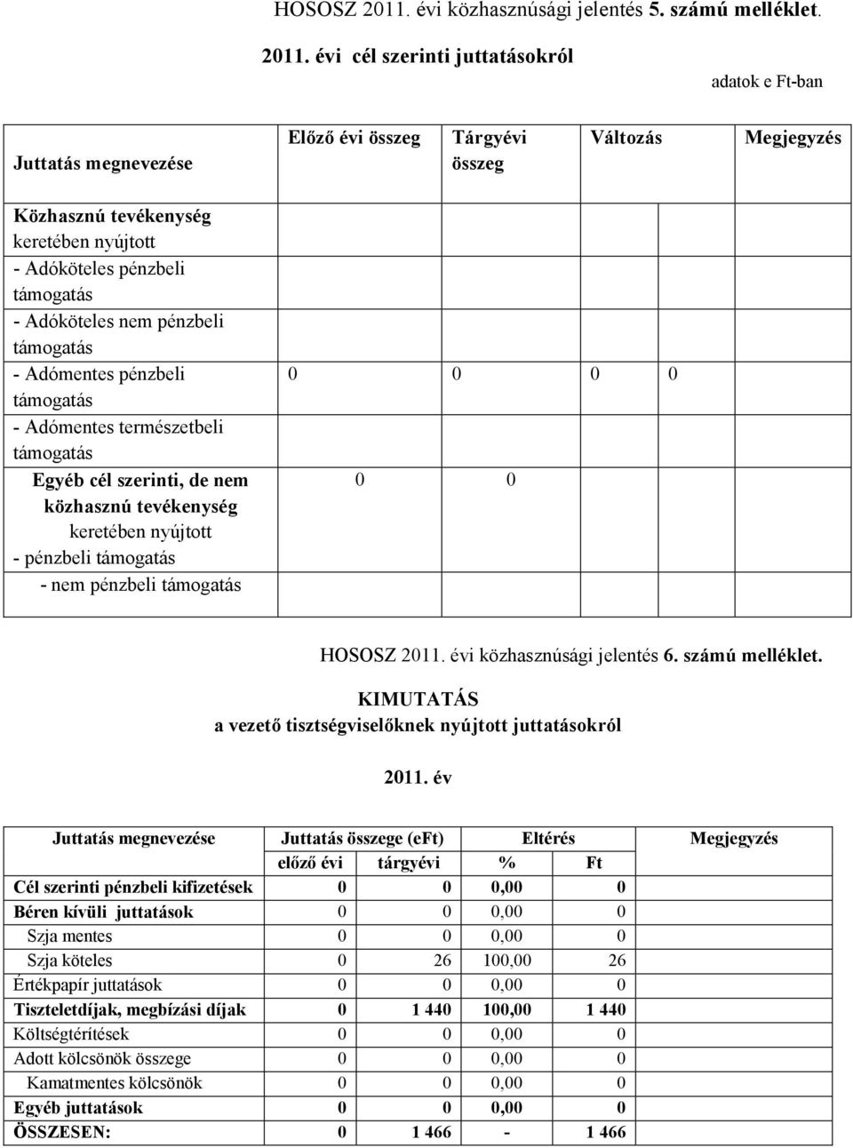 évi cél szerinti juttatásokról adatok e Ft-ban Juttatás megnevezése Előző évi összeg Tárgyévi összeg Változás Megjegyzés Közhasznú tevékenység keretében nyújtott - Adóköteles pénzbeli támogatás -