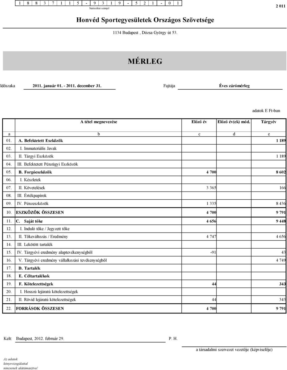 III. Befektetett Pénzügyi Eszközök 05. B. Forgóeszközök 4 700 8 602 06. I. Készletek 07. II. Követelések 3 365 166 08. III. Értékpapírok 09. IV. Pénzeszközök 1 335 8 436 10.