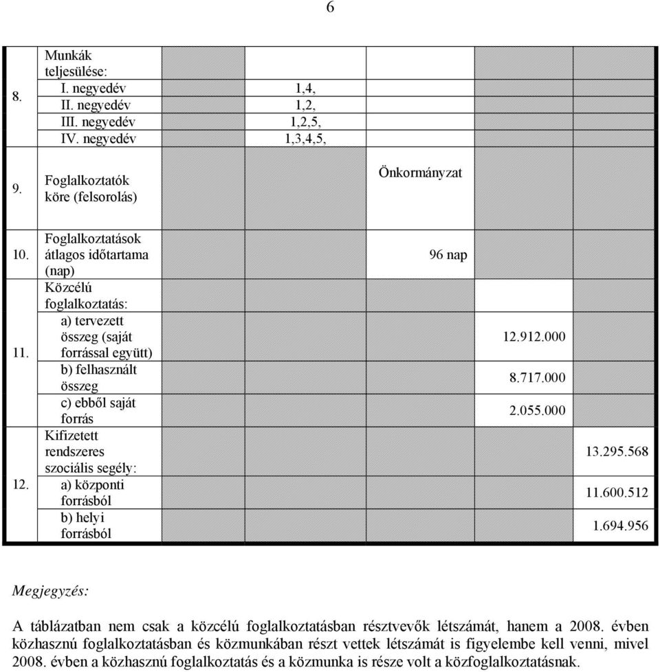 segély: a) központi forrásból b) helyi forrásból 96 nap 12.912.000 8.717.000 2.055.000 13.295.568 11.600.512 1.694.