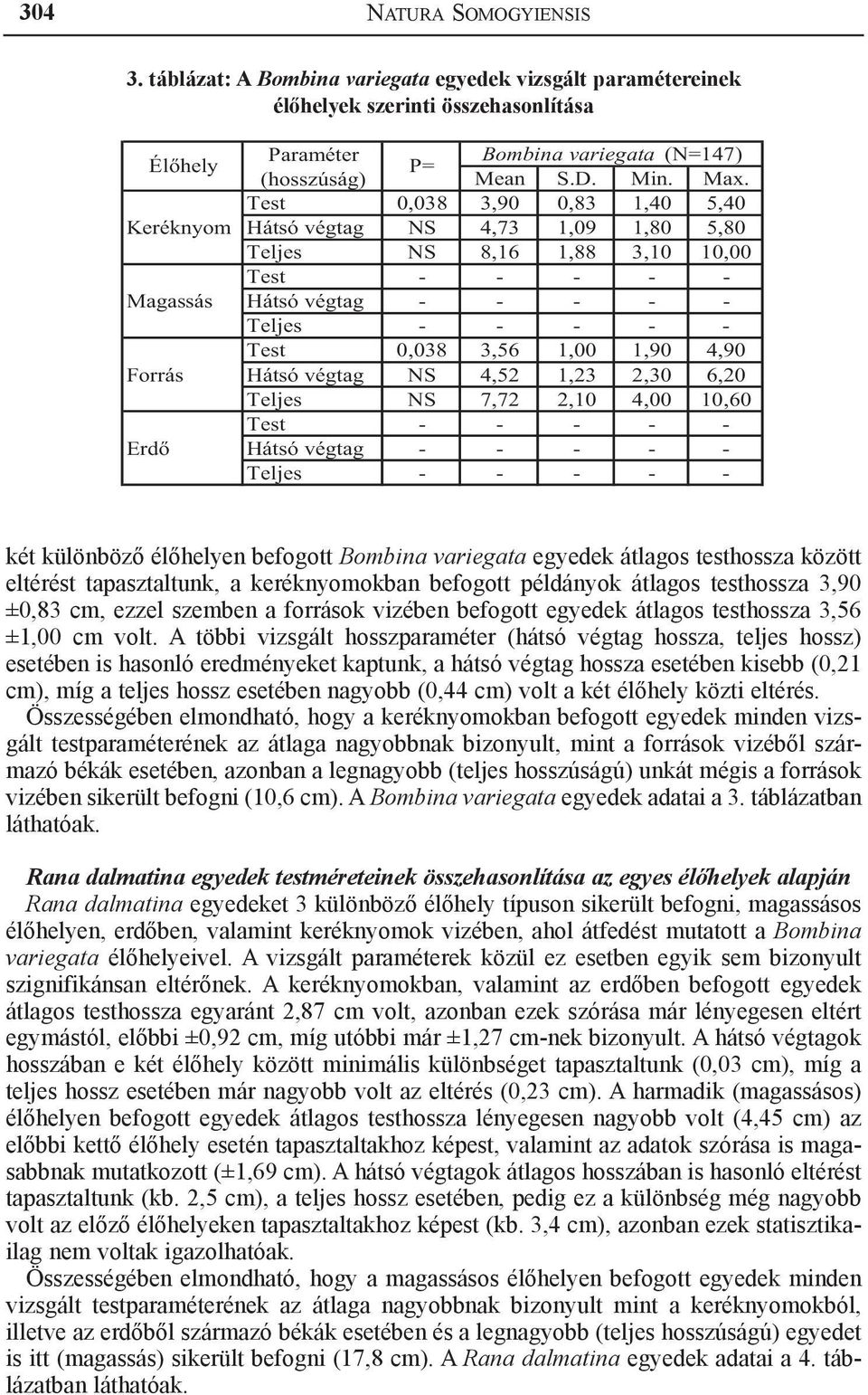 1,90 4,90 Forrás Hátsó végtag NS 4,52 1,23 2,30 6,20 Teljes NS 7,72 2,10 4,00 10,60 Test - - - - - Erdő Hátsó végtag - - - - - Teljes - - - - - két különböző élőhelyen befogott Bombina variegata