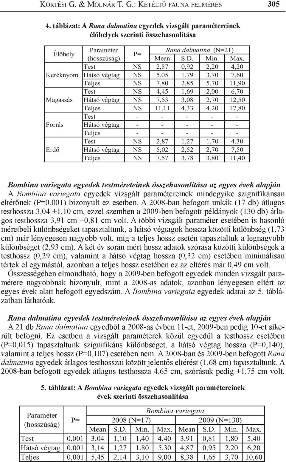 Test NS 2,87 0,92 2,20 4,20 Keréknyom Hátsóvégtag NS 5,05 1,79 3,70 7,60 Teljes NS 7,80 2,85 5,70 11,90 Test NS 4,45 1,69 2,00 6,70 Magassás Hátsó végtag NS 7,53 3,08 2,70 12,50 Teljes NS 11,11 4,33