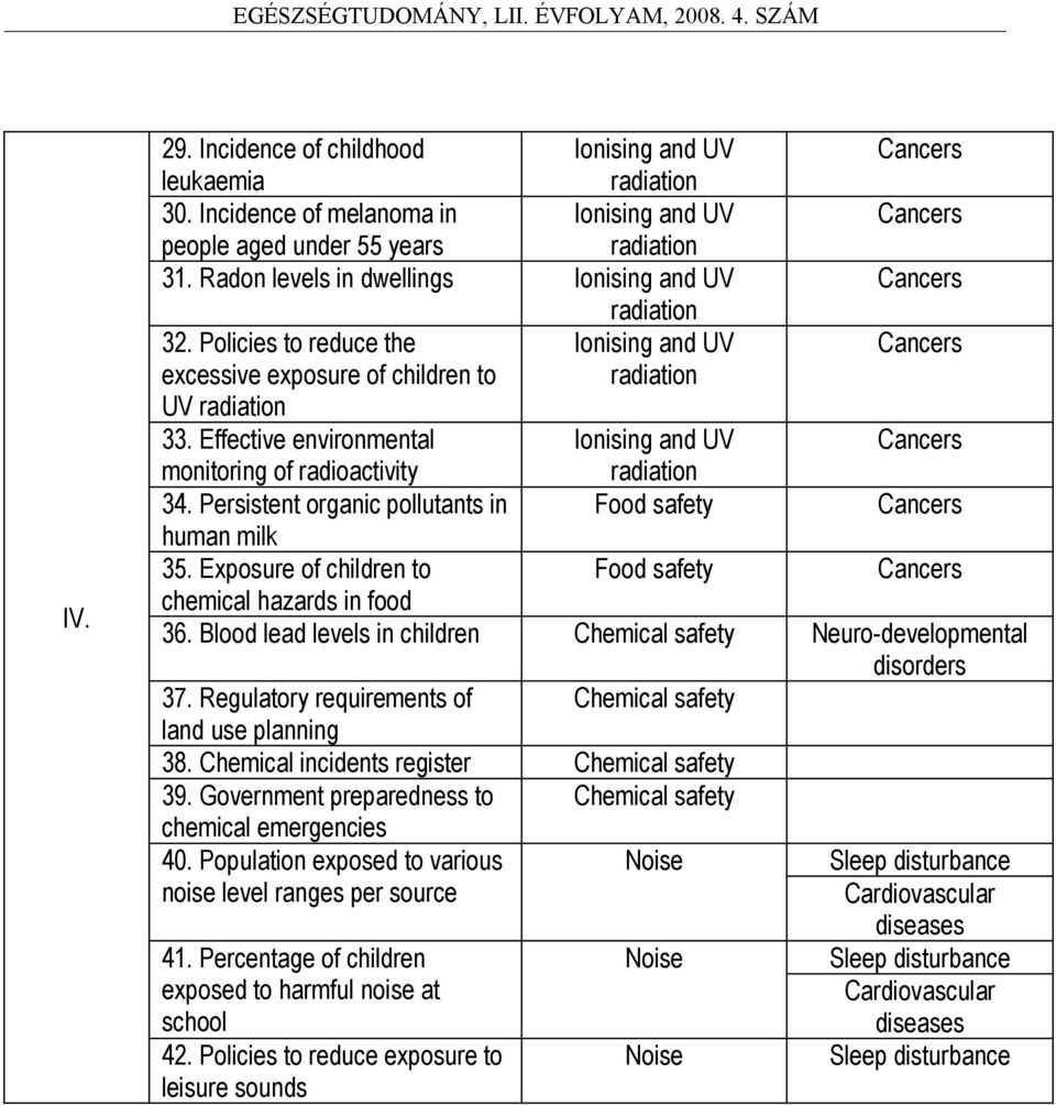 Effective environmental Ionising and UV Cancers monitoring of radioactivity radiation 34. Persistent organic pollutants in Food safety Cancers human milk 35.