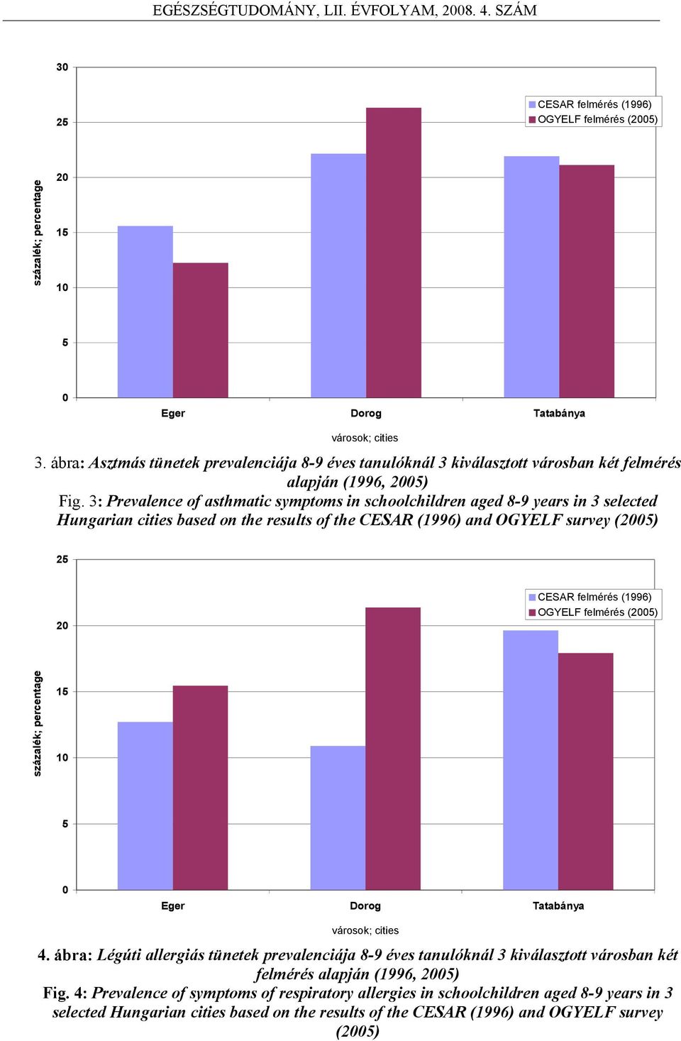 3: Prevalence of asthmatic symptoms in schoolchildren aged 8-9 years in 3 selected Hungarian cities based on the results of the CESAR (1996) and OGYELF survey (2005) 25 20 CESAR felmérés (1996)