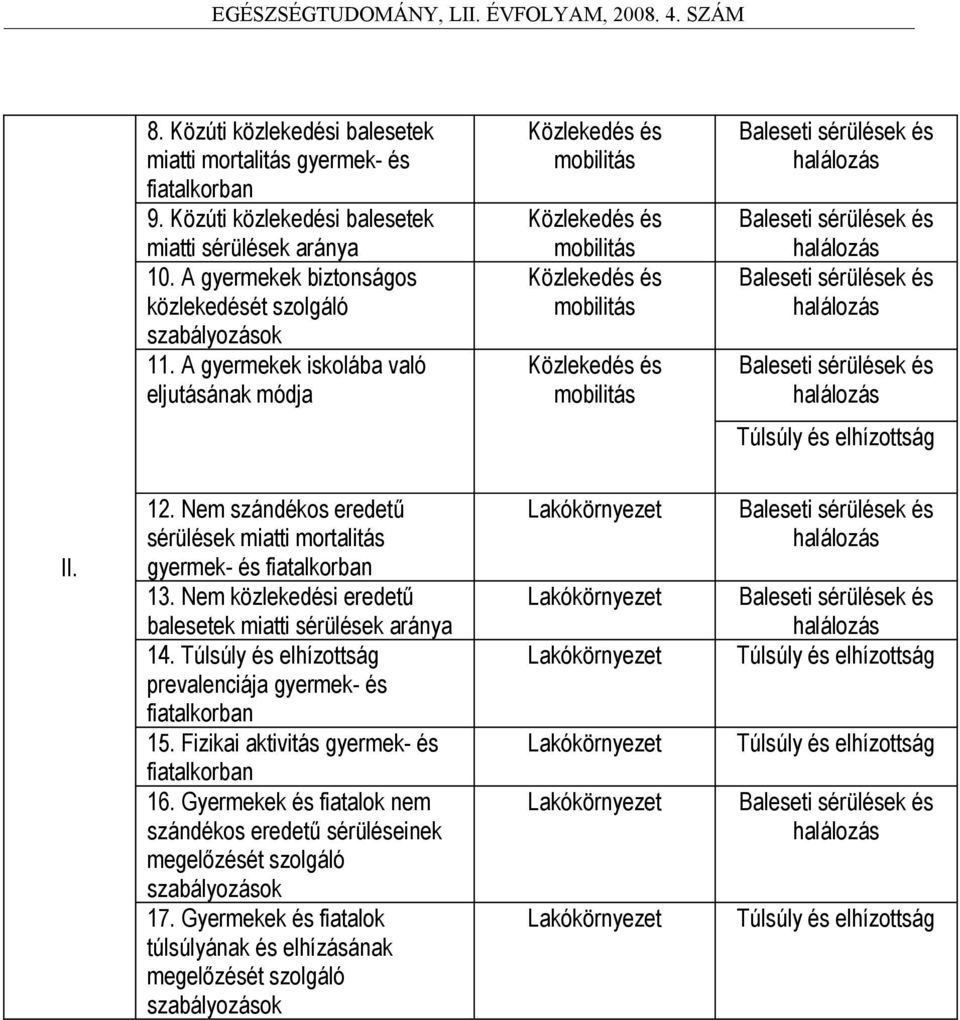 halálozás Baleseti sérülések és halálozás Baleseti sérülések és halálozás Túlsúly és elhízottság II. 12. Nem szándékos eredetű sérülések miatti mortalitás gyermek- és fiatalkorban 13.